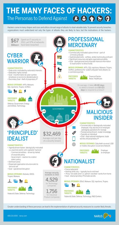 Infographic: The Many Faces of Today's Hackers