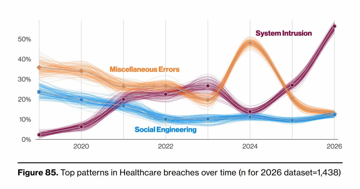 Verizon DBIR: Healthcare Fends Off Increased Social Engineering Attacks