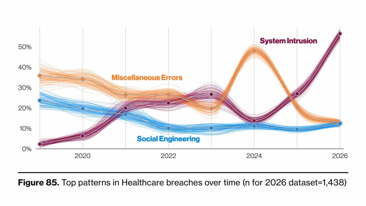Verizon DBIR: Healthcare Fends Off Increased Social Engineering Attacks