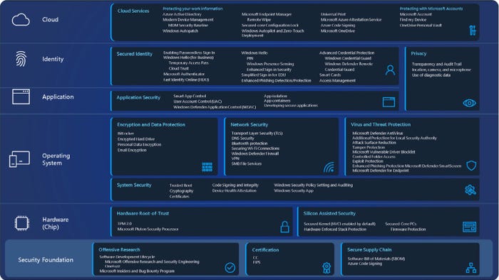 Microsoft's Windows 11 security architecture Microsoft's Windows 11 security architecture