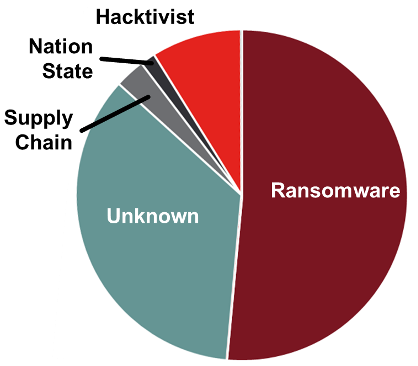 Pie chart showing 2023 threat actors.