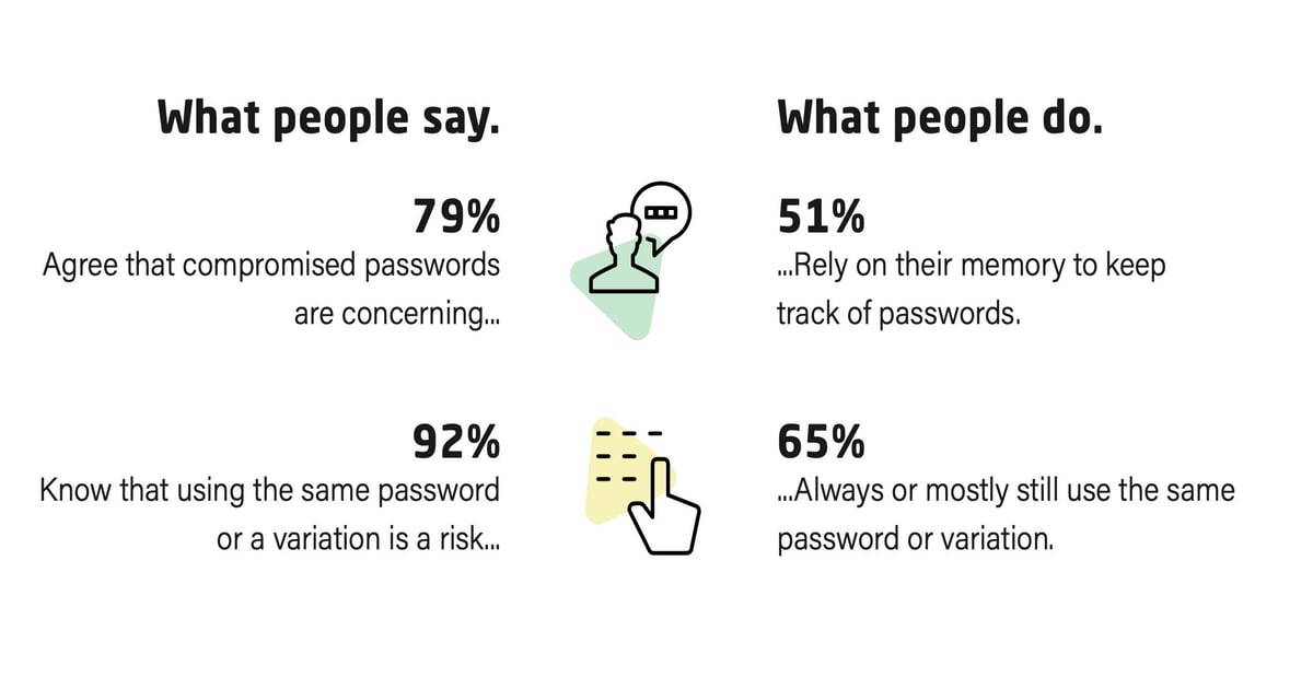 Password Reuse Problems Persist Despite Known Risks