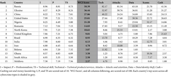 Global Cybercrime Index Score Table Global Cybercrime Index Score Table