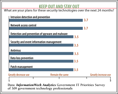 chart: Keep Out And Stay Out: What are your plans for these security technologies over the next 24 months?