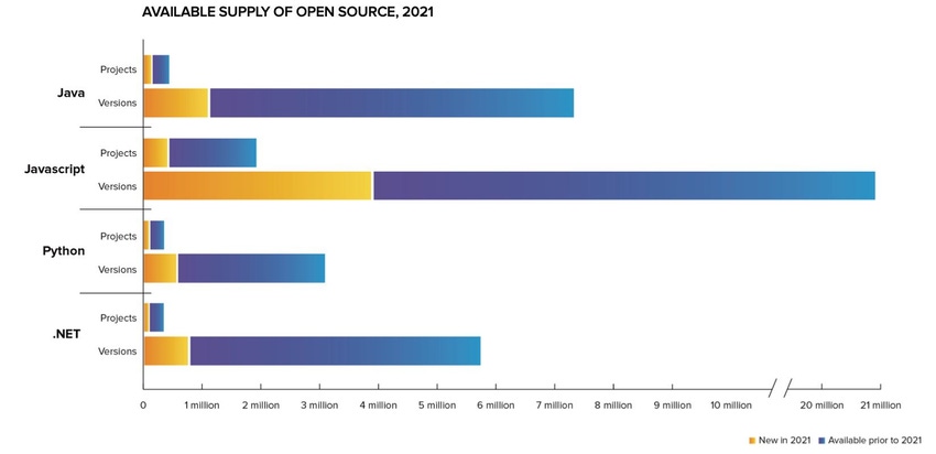 Chart showing the open source software ecosystem consists of more than 37 million component versions in 2021.