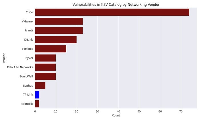 A table of network providers with vulnerabilities A table of network providers with vulnerabilities