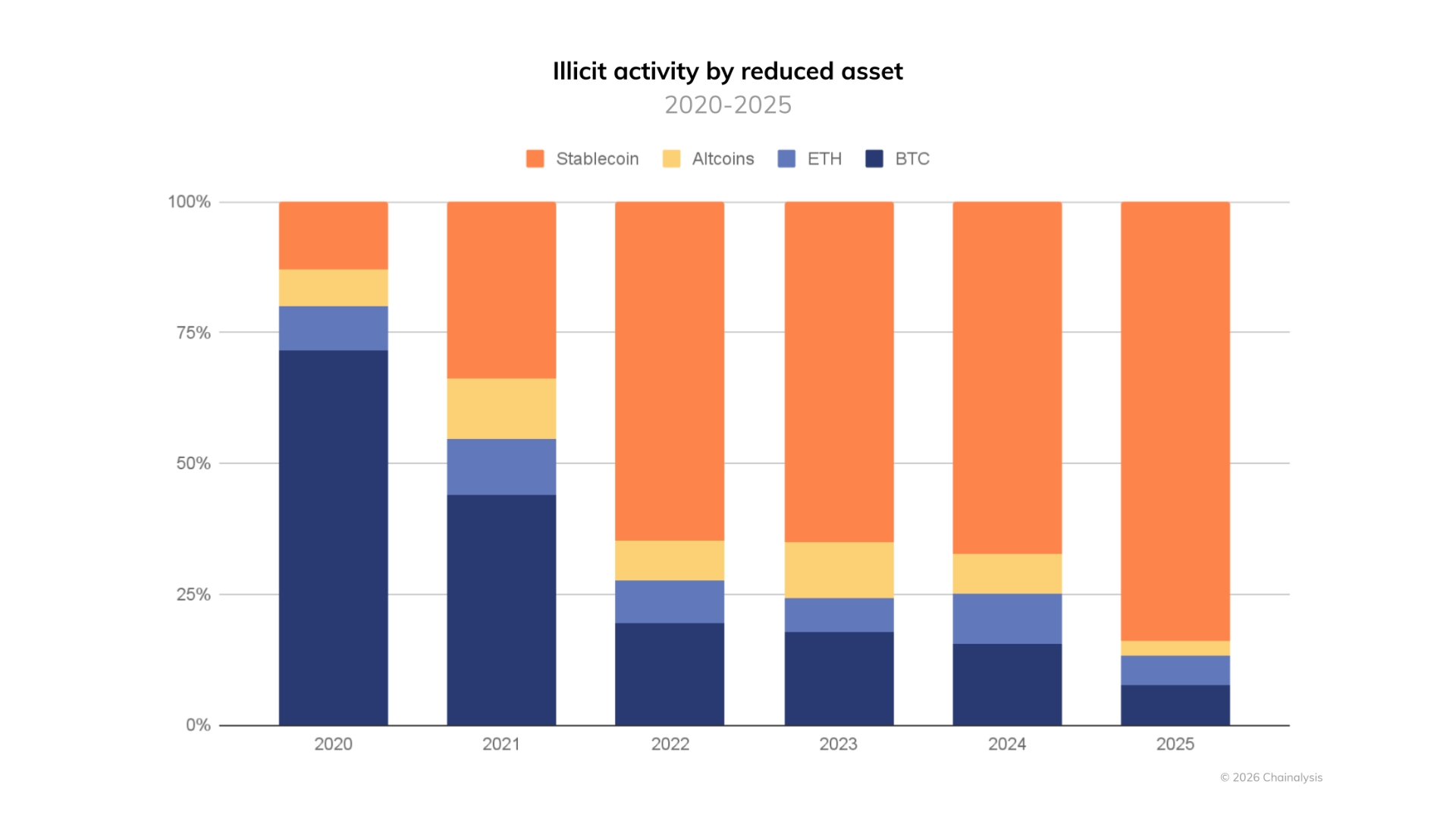 Illicit Crypto Economy Surges Amid Nation-State Activity