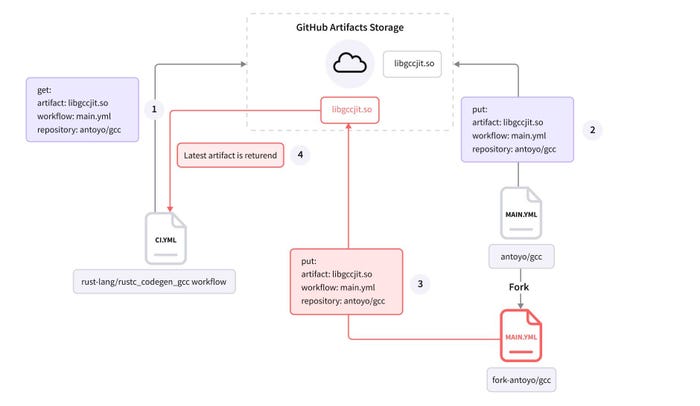 GitHub artifact poisoning