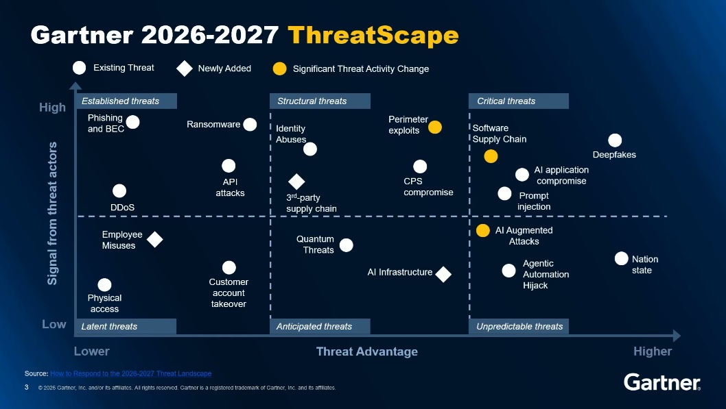 A chart showing Gartner's 2026-27 ThreatScape chart has deepfakes, prompt injections, software supply chain risks and AI application compromises as the most pressing threats.
