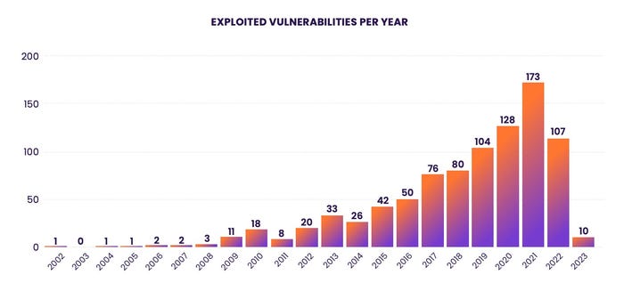 Bar chart of vulnerabilities exploited by year of disclosure