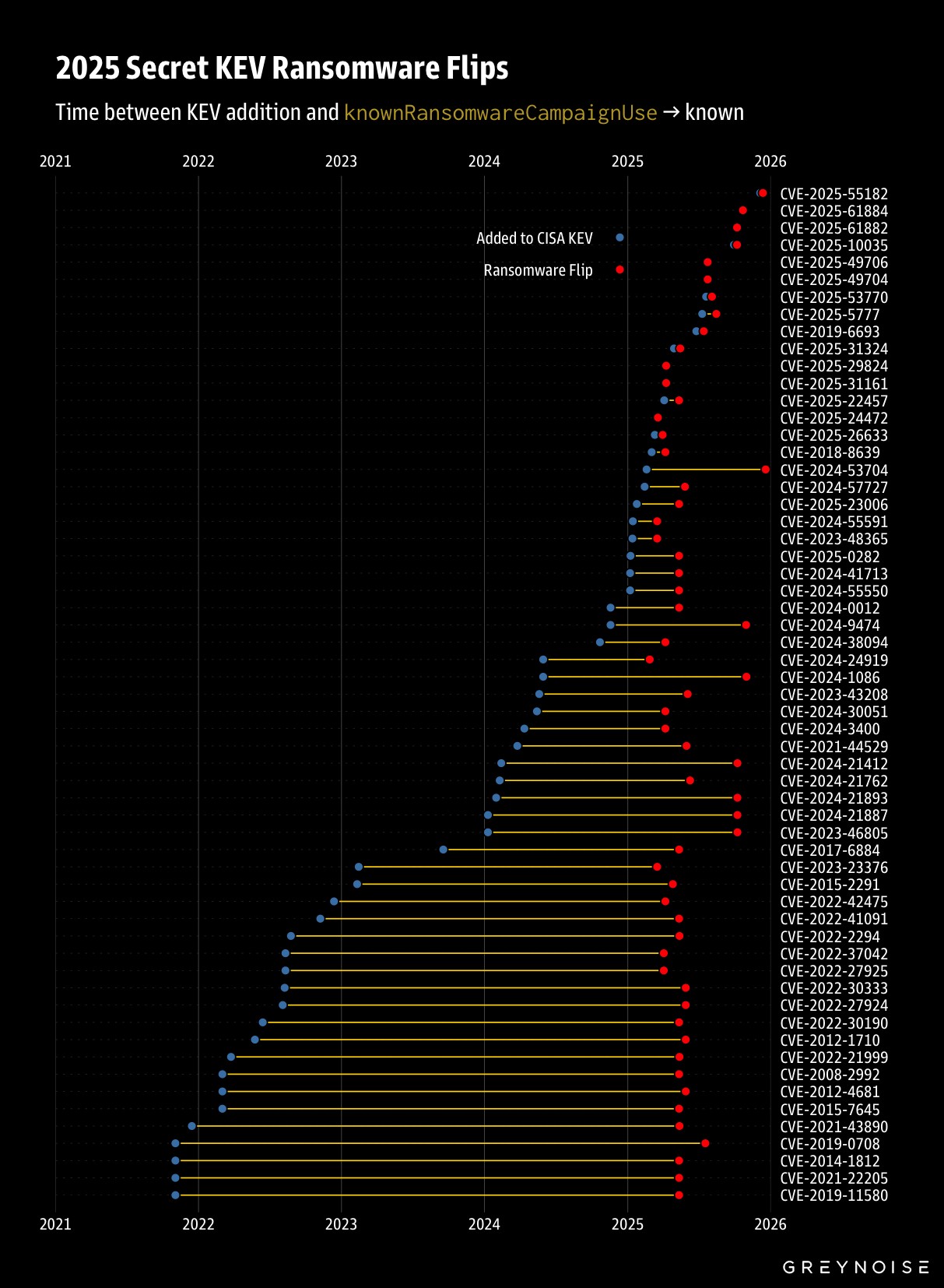 A chart showing time between when each CVE was first added to the KEV catalog and when CISA updated its ransomware status