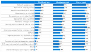 Table showing which security technologies are more important for protecting remote workers.