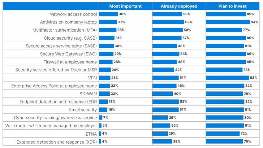 Table showing which security technologies are more important for protecting remote workers.