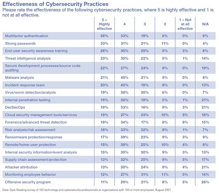 Table showing the ratings of cybersecurity practices and their effectiveness.