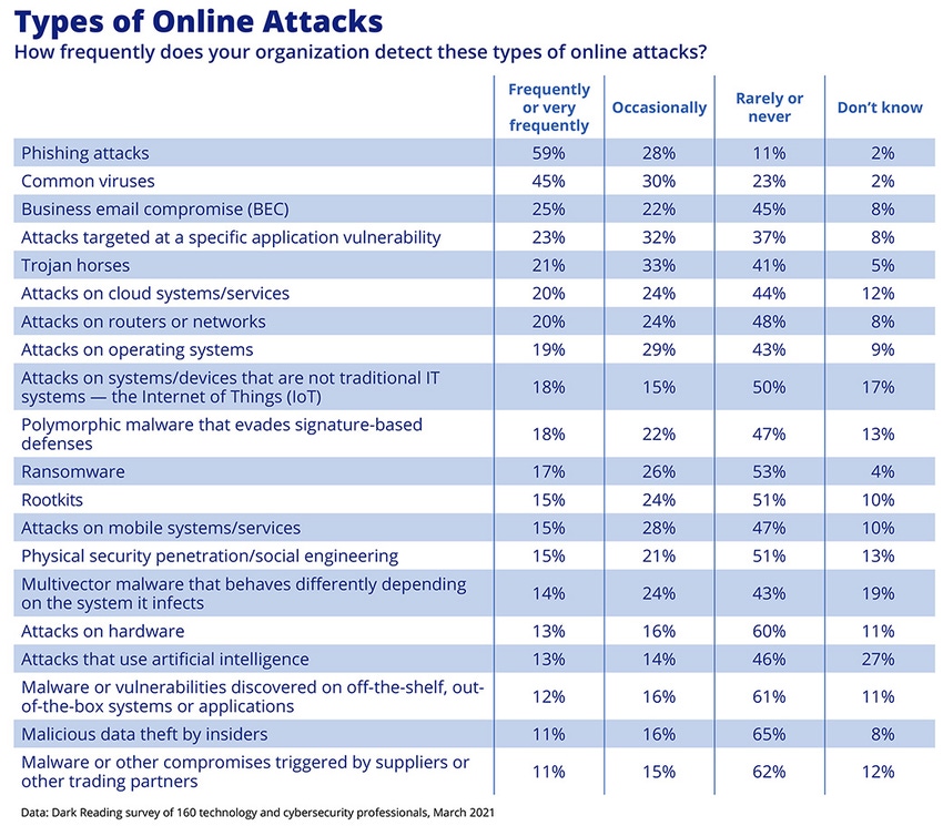 Chart of online attacks from Dark Reading's The State of Malware Threats