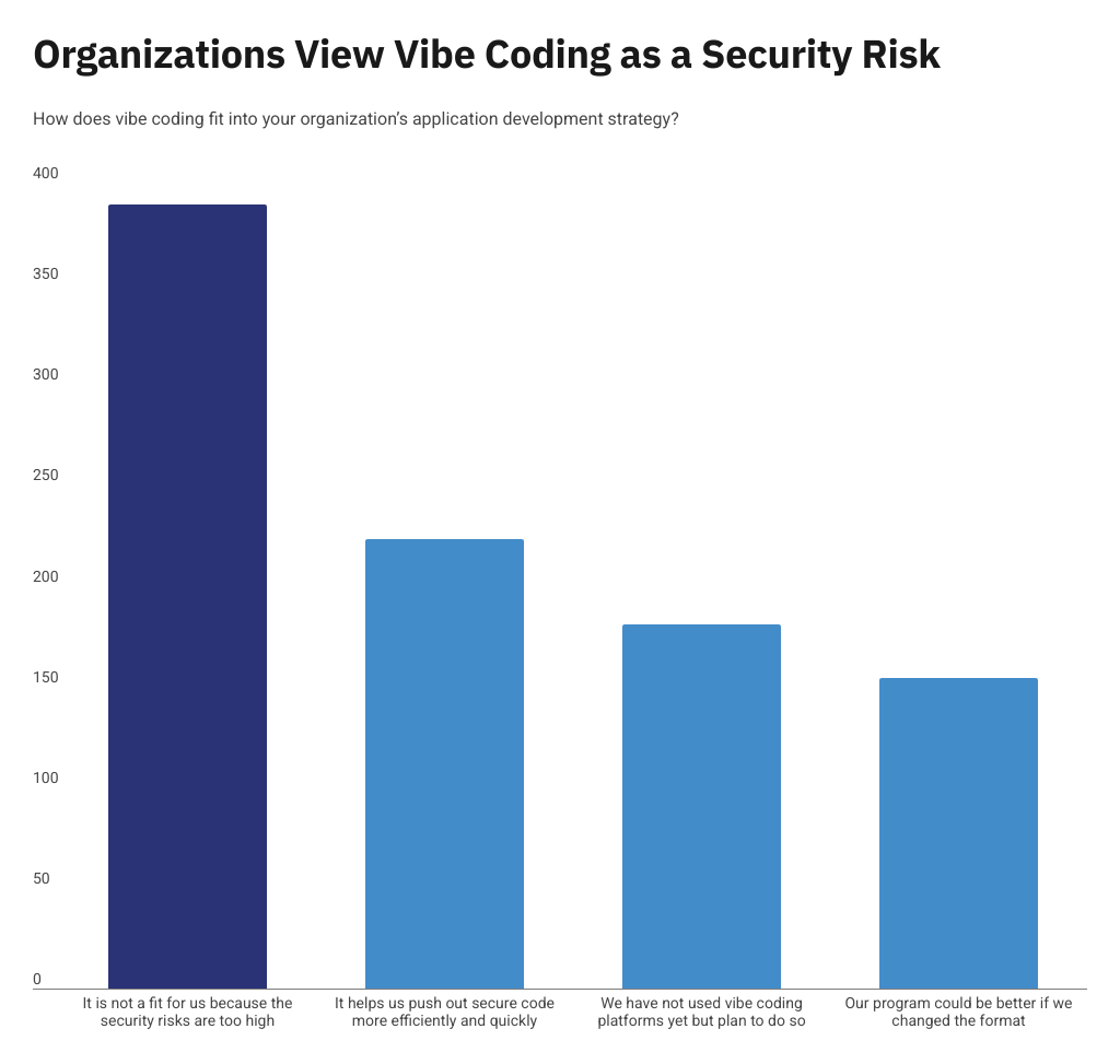 Vibe Codingをセキュリティリスクとみなす組織を示す棒グラフ