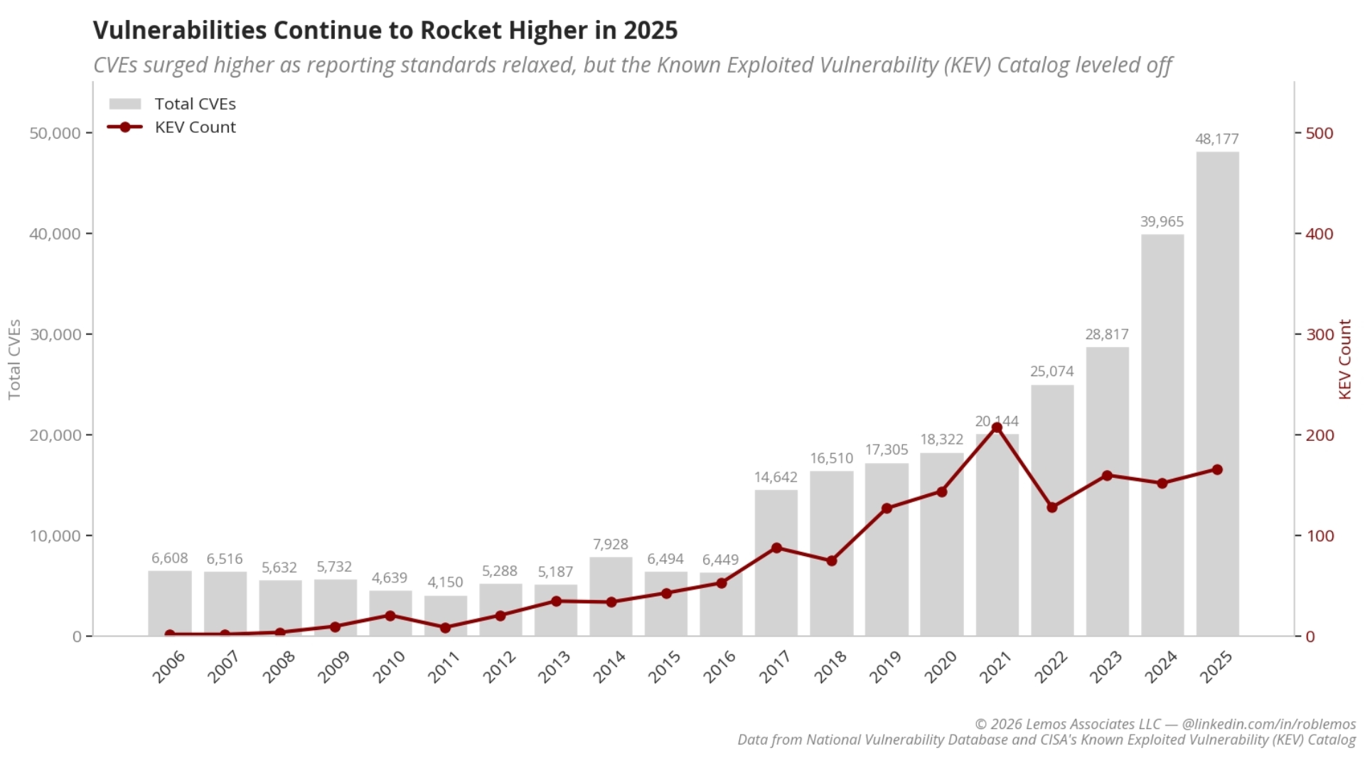 Vulnerabilities Surge, But Messy Reporting Blurs Picture