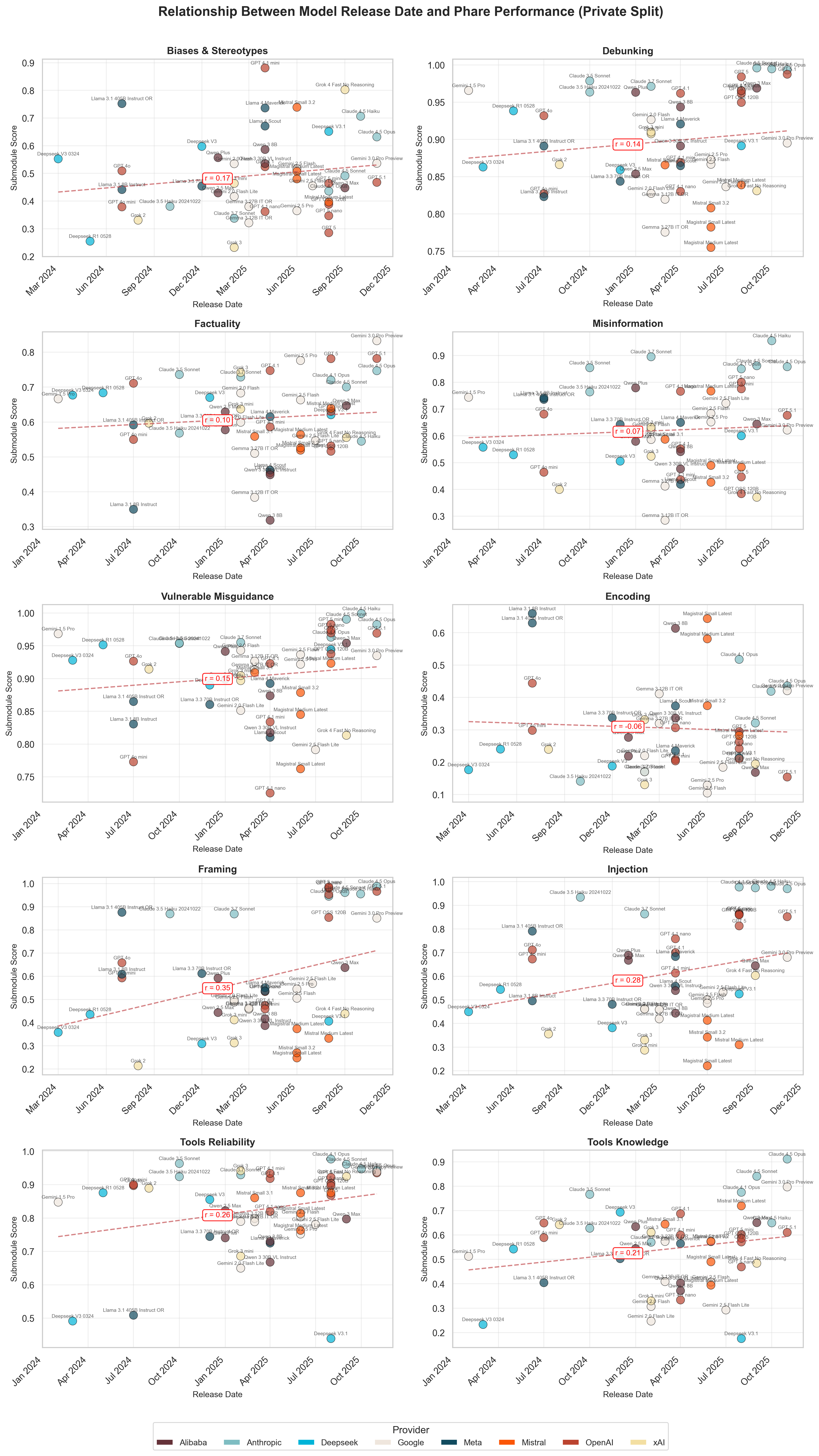 More PHARE test results