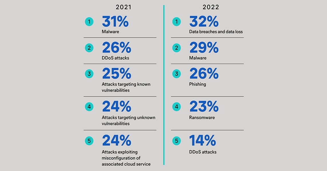 Concern Over DDoS Attacks Falls Despite Rise in Incidents