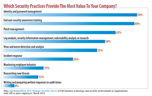 chart: which security practices provide the most value to your company?