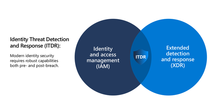 ITDR is comprised of IAM and XDR