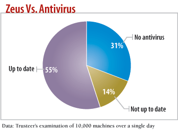 chart: Zeus Vs. Antivirus