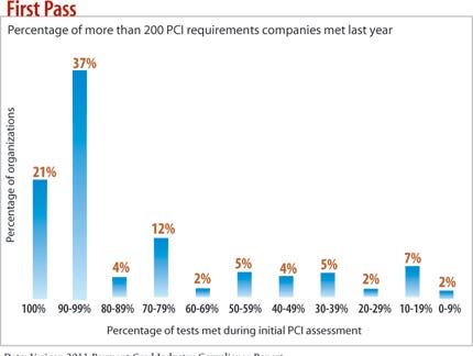 Chart: Percentage of more than 200 PCI Requirements companies met last year