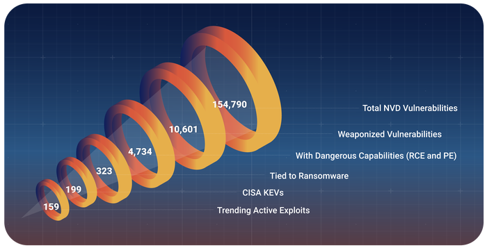 To date, there are 323 vulnerabilities tied to ransomware. However, CISA's KEV catalog is missing 124 of those. Organizations that continue to rely on traditional vulnerability management practices, such as solely leveraging public databases to prioritize and patch vulnerabilities, will remain at high risk of cyberattack.