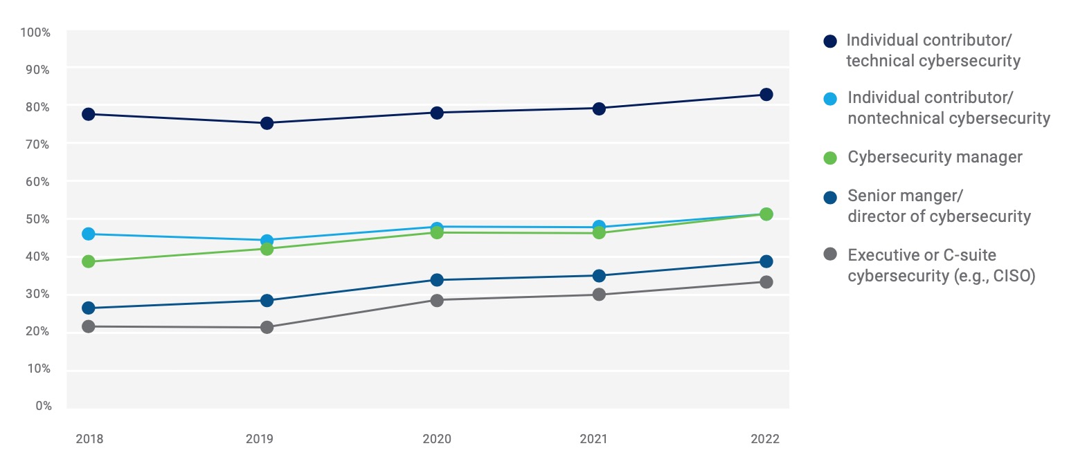 Share of respondents answering that demand will increase for each type of cybersecurity worker.