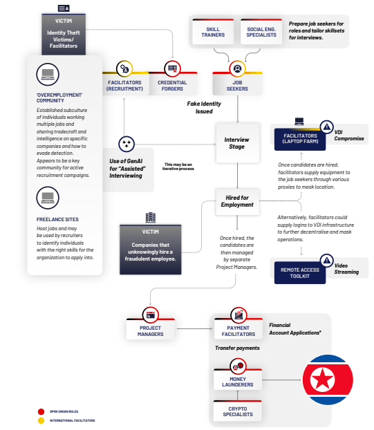 DPRK_IT_Worker_Org_Chart.png DPRK_IT_Worker_Org_Chart.png