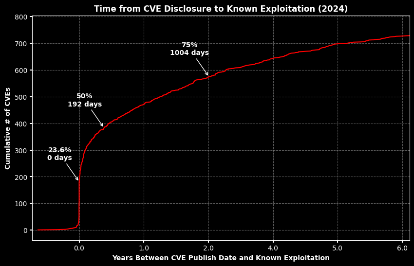 A chart of exploitation timeline in 2024 A chart of exploitation timeline in 2024