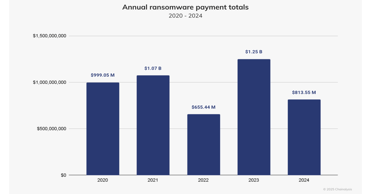 Ransomware Groups Decreased Revenue in 2024