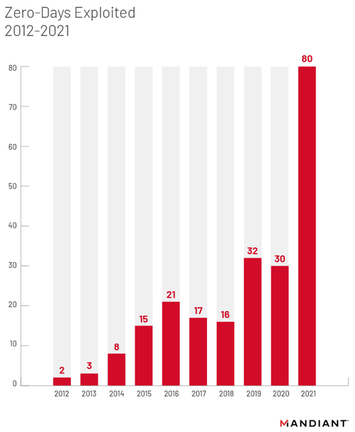 Mandiant bar chart of zero-day exploits from 2012 to 2021