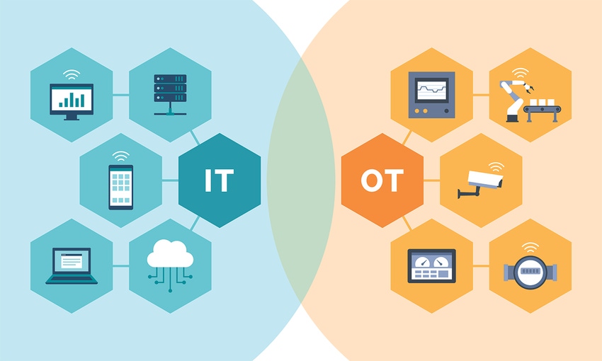 Illustration of the convergence of IT and OT via icons representing various activities and technologies merging