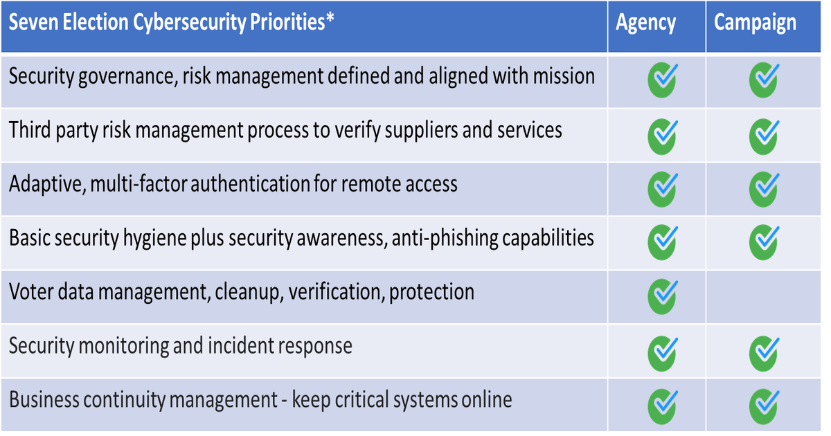 7 Cybersecurity Priorities for Government Agencies & Political Campaigns