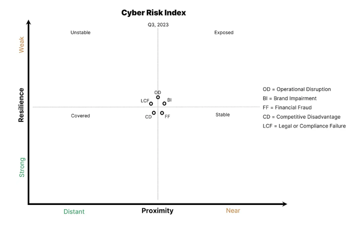 Siber Risk Endeksi grafiği Siber Risk Endeksi grafiği