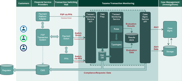 Tazama flow chart of its anti-fraud service