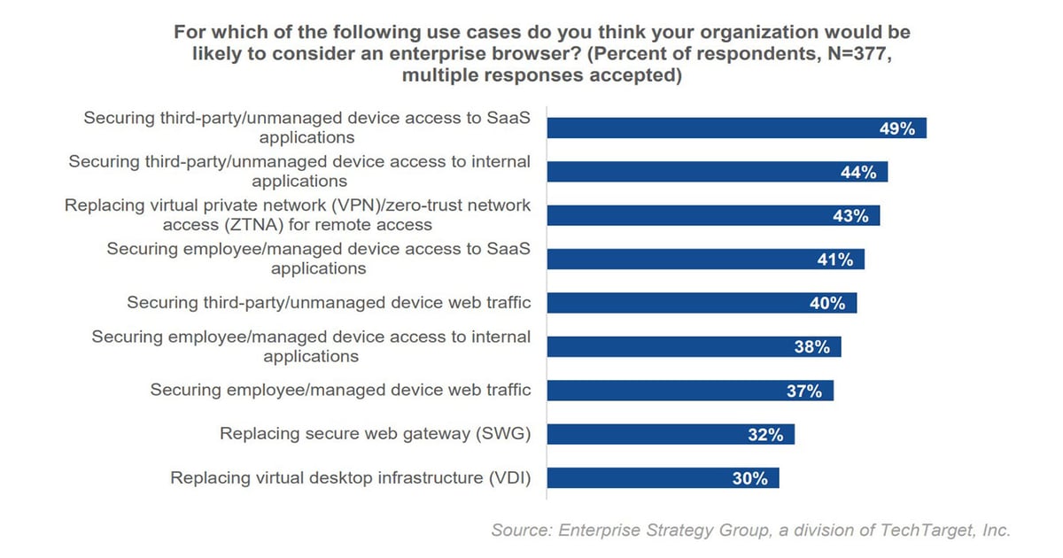 Bridging the Secure Access Gap in Third-Party, Unmanaged Devices