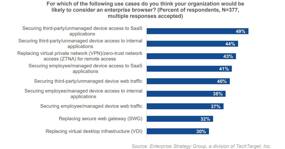 Bridging the Secure Access Gap in Third-Party, Unmanaged Devices