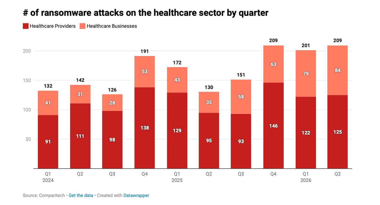 Gráfico de ataques de ransomware en el sector sanitario 2026 H1 Gráfico de ataques de ransomware en el sector sanitario 2026 H1