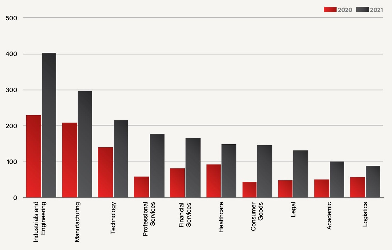 Ransomware-linked data leaks rose across 10 industries in 2021. Ransomware-linked data leaks rose across 10 industries in 2021.