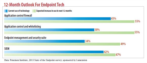 chart: 12 month outpoint for endpoint tech