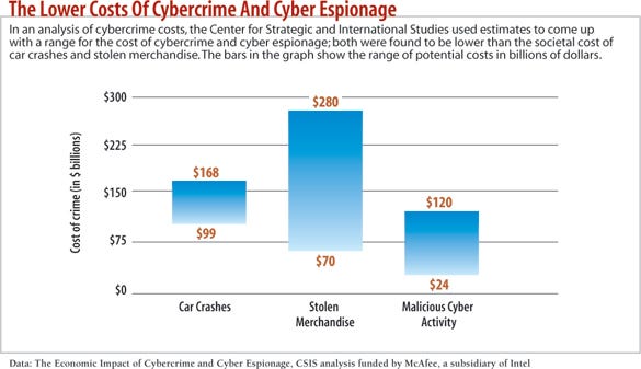 chart: The lower costs of cybercrime and espionage