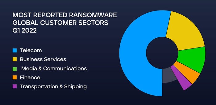 Globally, the telecommunications sector is most targeted by ransomware, but in the US, business services are favored.