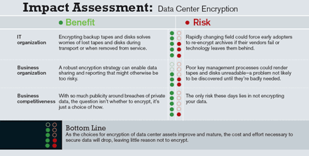 Impact Assessment chart: Data Center Encryption