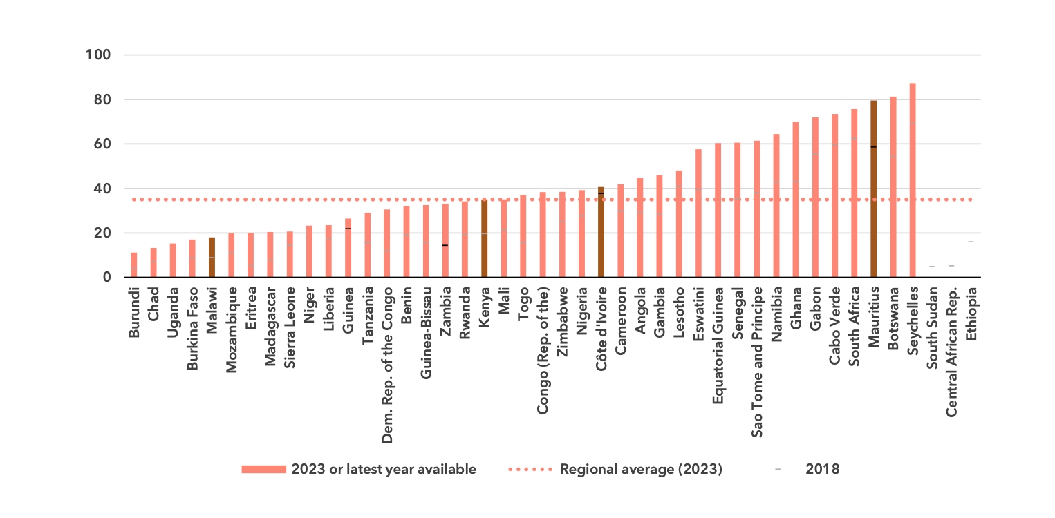 Bar chart of internet accessibility for African nations
