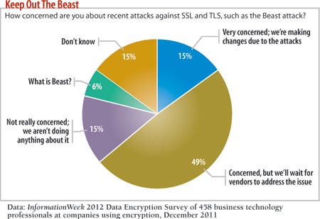 How concened are you ab out recent attacks agains SSL and TLS, such as the Beast attack?
