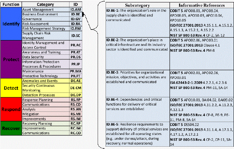 A Guide to the NIST Cybersecurity Framework