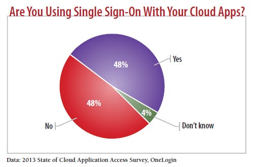 chart: Are you using single sign on?