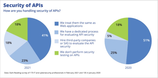 More companies are looking at API security in 2021 than in 2020.